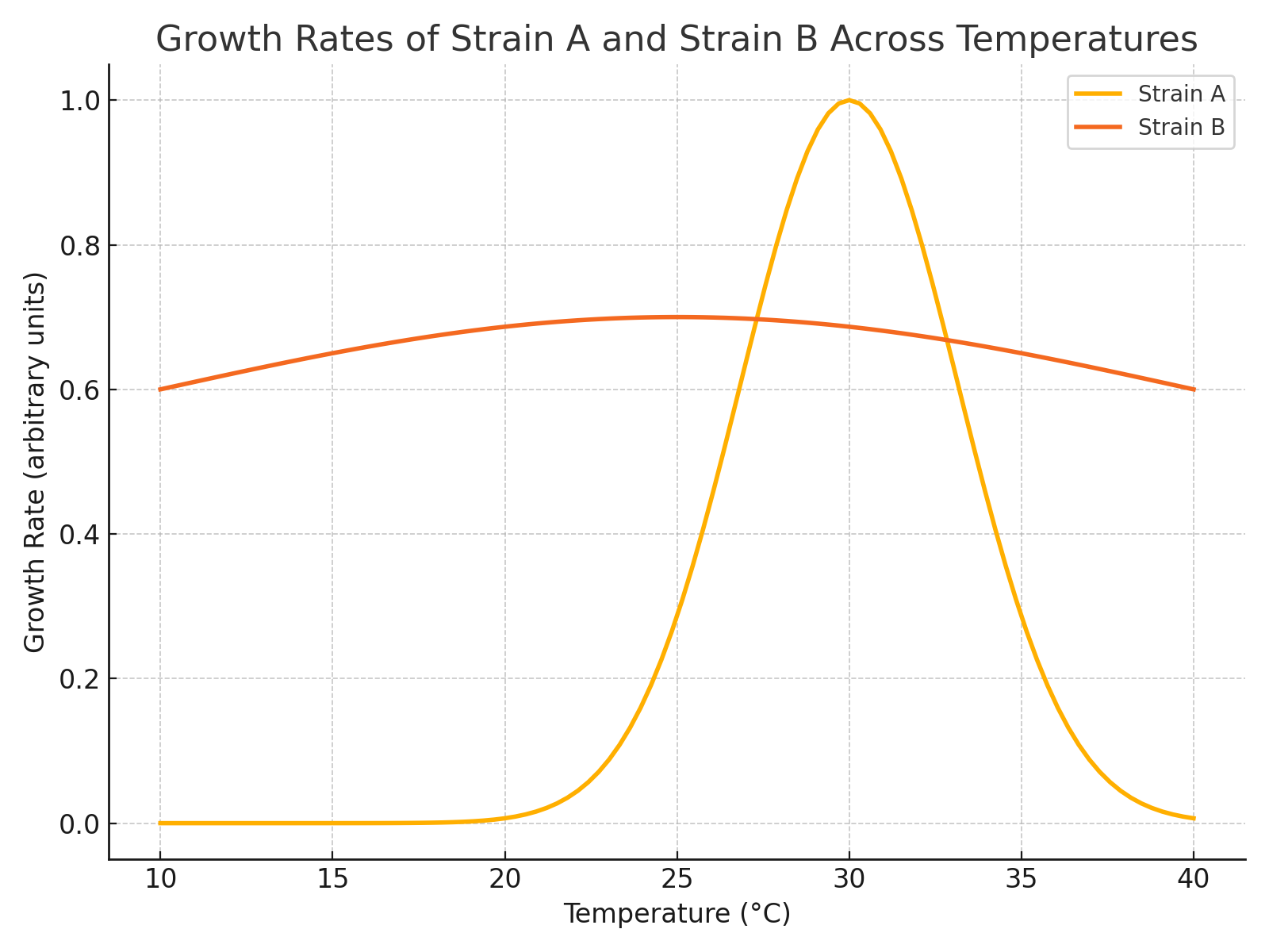 Growth Rates of Strain A and Strain B